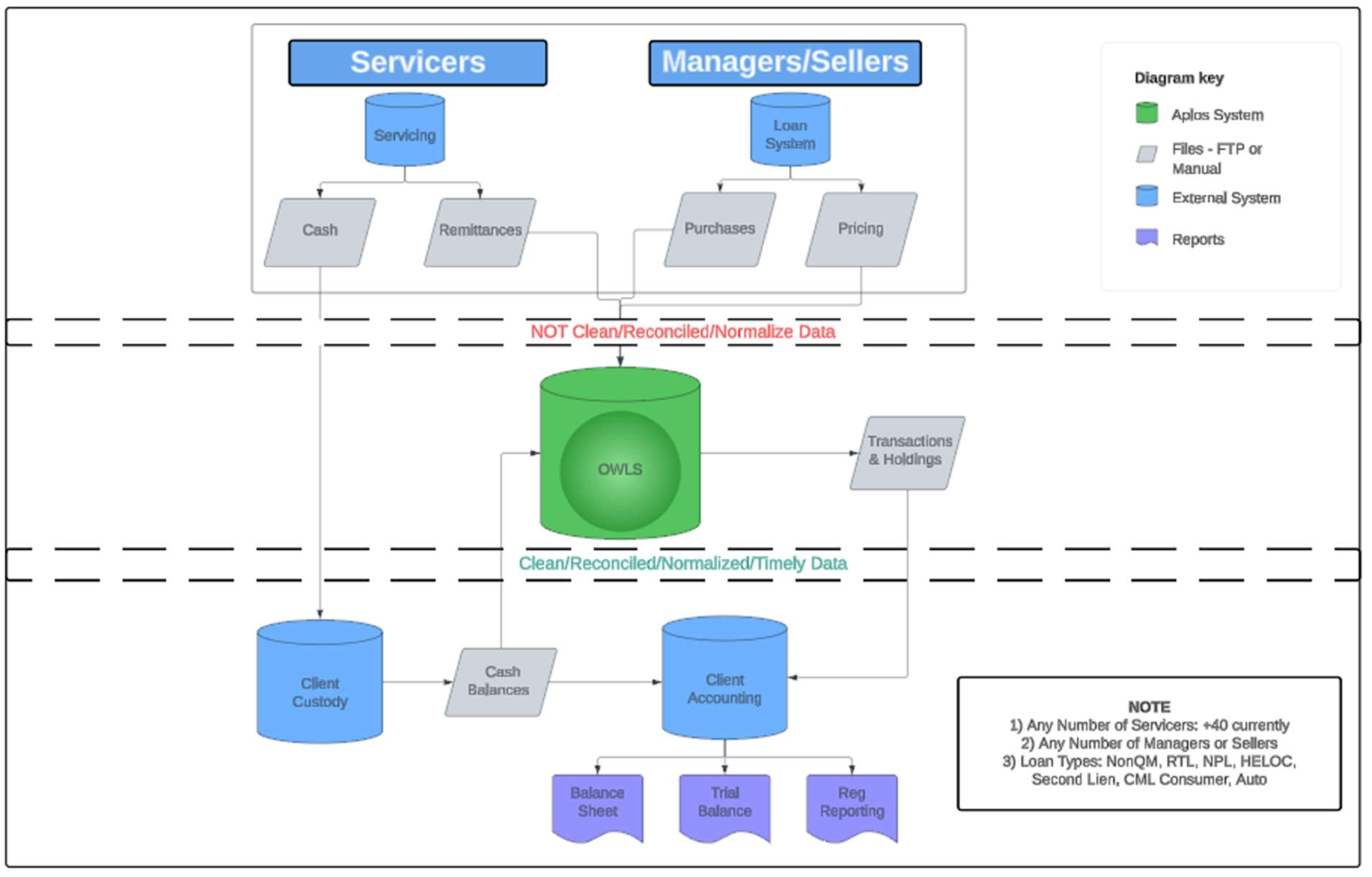 OWLS Whole Loan Operations Data Flow Diagram OWLS Whole Loan Operations Data Flow Diagram